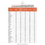 Increíble: SLP casi primer lugar nacional en menor letalidad