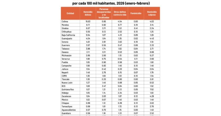 Increíble: SLP casi primer lugar nacional en menor letalidad