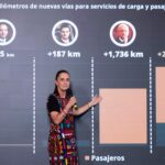 Sheinbaum proyecta construir más de 2 mil 377 km de trenes públicos durante su mandato