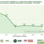 El Índice de Paz México documenta disminución de delitos en SLP: Gallardo
