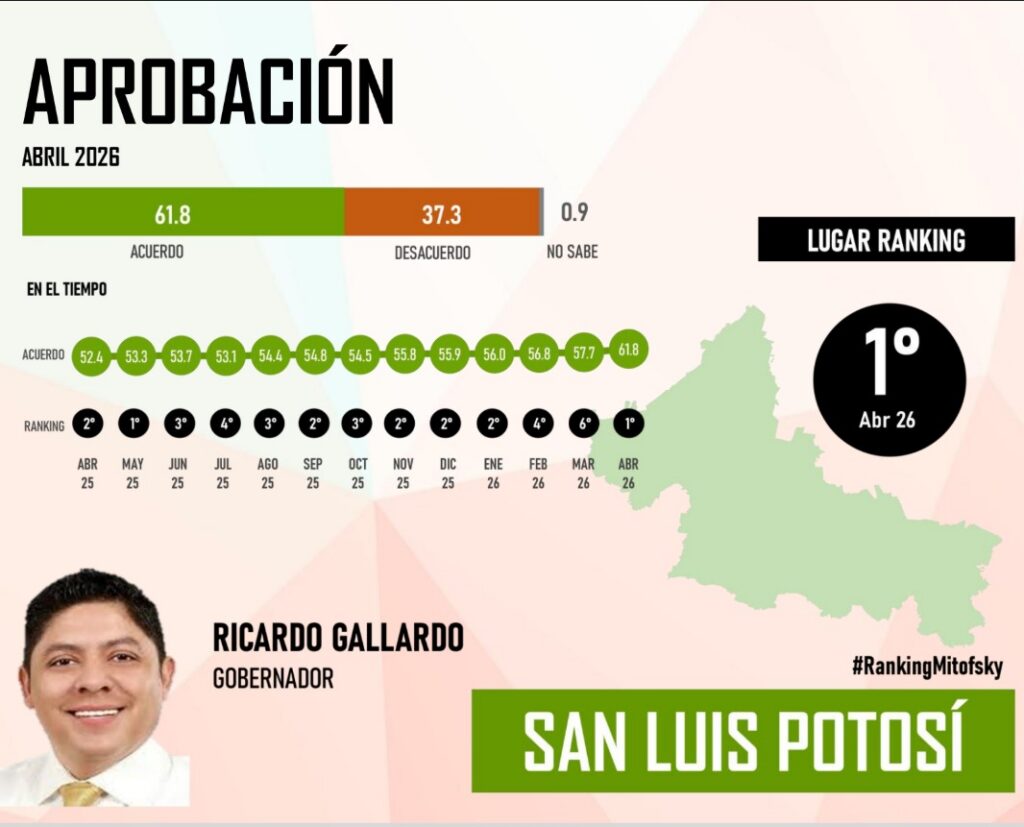 Gallardo se mantiene por segundo mes como el gobernador mejor evaluado de México: Mitofsky