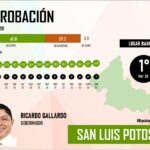 Gallardo se mantiene por segundo mes como el gobernador mejor evaluado de México: Mitofsky