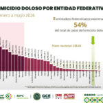 Mañanera de Sheinbaum: SLP lidera la reducción de homicidio doloso en el país con 81%