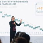 Sheinbaum destaca que homicidios caen casi a la mitad durante su gobierno